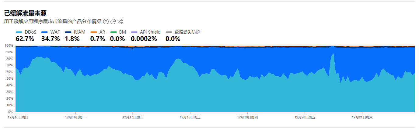 缓解手段